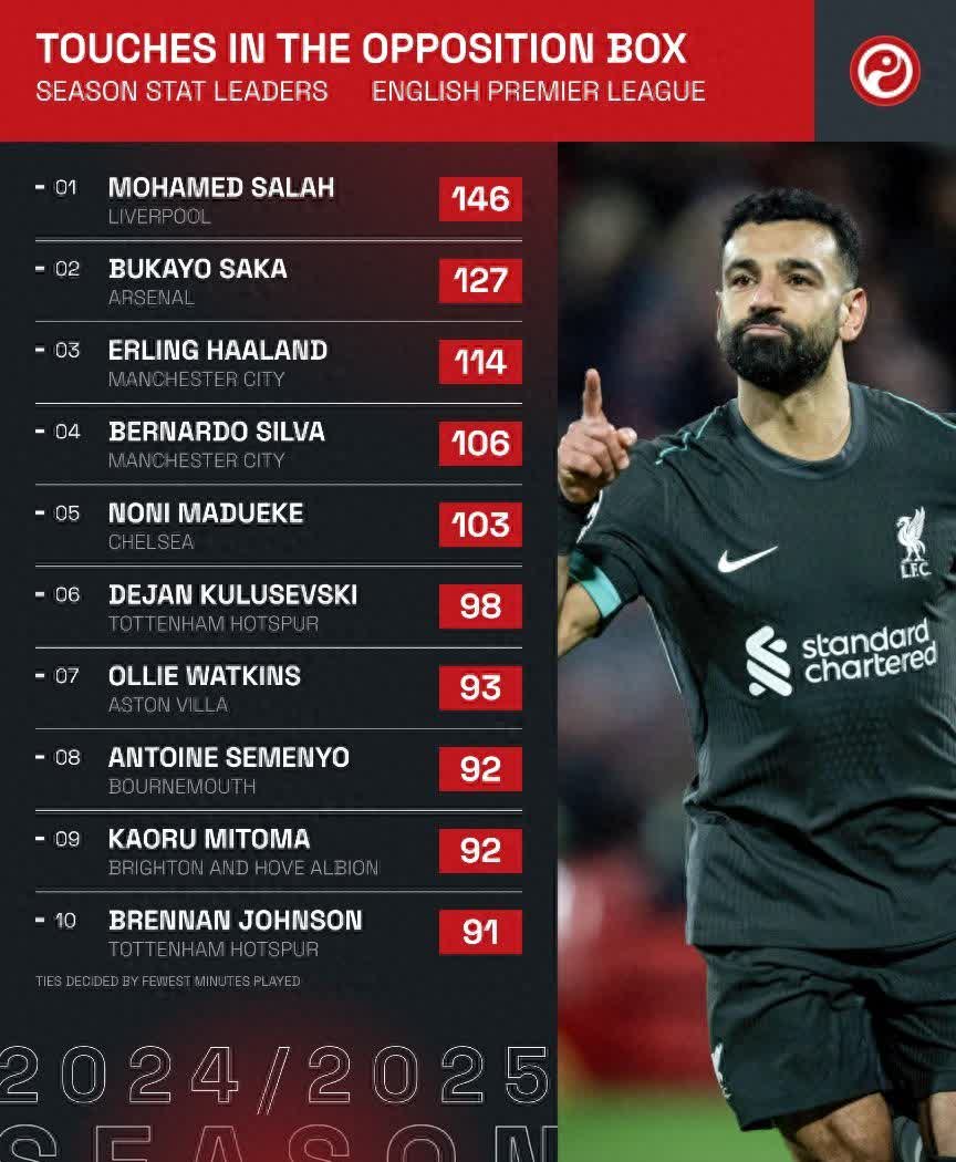 华体会hth-多特蒙德战平阿森纳，萨拉赫扑点救主西甲  第1张